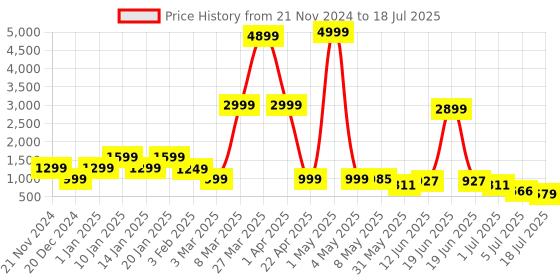 myntra.com DEVOILER Boys Regular Dupion Silk Kurta with Churidar devoiler Price History Graph from 21 Nov 2024 to 5 Jul 2025