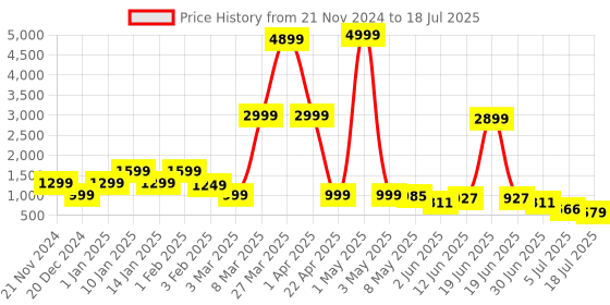 myntra.com DEVOILER Boys Regular Dupion Silk Kurta with Churidar devoiler Price History Graph from 21 Nov 2024 to 5 Jul 2025