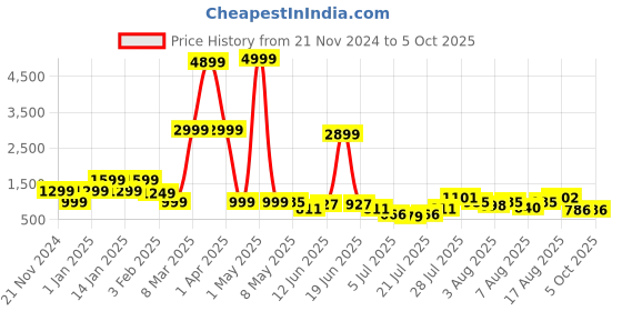 myntra.com DEVOILER Boys Regular Dupion Silk Kurta with Churidar devoiler Price History Graph from 21 Nov 2024 to 4 Oct 2025