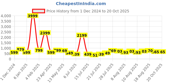 myntra.com DEVOILER Boys Thread Work Kurta devoiler Price History Graph from 1 Dec 2024 to 20 Oct 2025