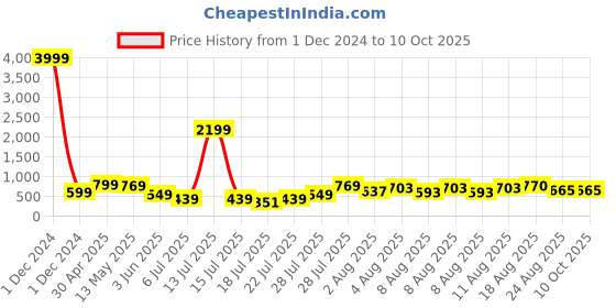 myntra.com DEVOILER Boys Thread Work Kurta devoiler Price History Graph from 1 Dec 2024 to 9 Oct 2025