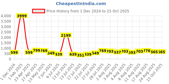 myntra.com DEVOILER Boys Thread Work Kurta devoiler Price History Graph from 1 Dec 2024 to 15 Oct 2025