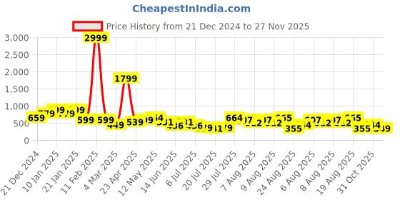 myntra.com DEVOILER Boys Woven Design Mandarin Collar Dupion Silk Straight Kurta devoiler Price History Graph from 21 Dec 2024 to 27 Nov 2025