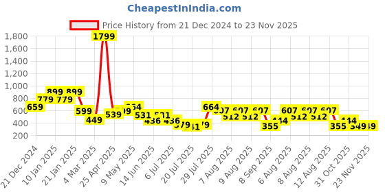 myntra.com DEVOILER Boys Woven Design Mandarin Collar Dupion Silk Straight Kurta devoiler Price History Graph from 21 Dec 2024 to 23 Nov 2025