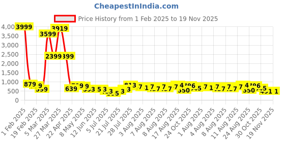 myntra.com DEVOILER Boys Woven Design Printed Mandarin Collar Dupion Silk Straight Kurta devoiler Price History Graph from 1 Feb 2025 to 19 Nov 2025