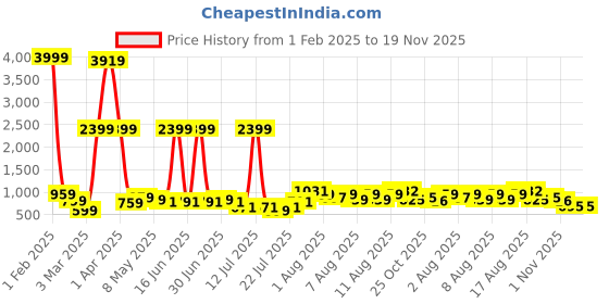 myntra.com DEVOILER Boys Woven Design Printed Mandarin Collar Dupion Silk Straight Kurta devoiler Price History Graph from 1 Feb 2025 to 18 Nov 2025