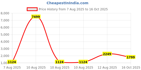 myntra.com DEVOILER Embellished Mirror Work Kurta devoiler Price History Graph from 7 Aug 2025 to 16 Oct 2025