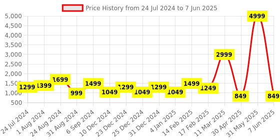 myntra.com DEVOILER Ethnic Motif Printed Mandarin Collar Regular Kurta With Pyjama devoiler Price History Graph from 24 Jul 2024 to 7 Jun 2025