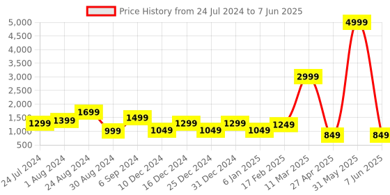 myntra.com DEVOILER Ethnic Motif Printed Mandarin Collar Regular Kurta With Pyjama devoiler Price History Graph from 24 Jul 2024 to 7 Jun 2025