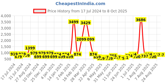 myntra.com DEVOILER Ethnic Motif Printed Straight Kurta devoiler Price History Graph from 17 Jul 2024 to 8 Oct 2025
