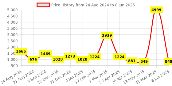 myntra.com DEVOILER Ethnic Motif Printed Straight Kurta with Pyjamas devoiler Price History Graph from 24 Aug 2024 to 8 Jun 2025