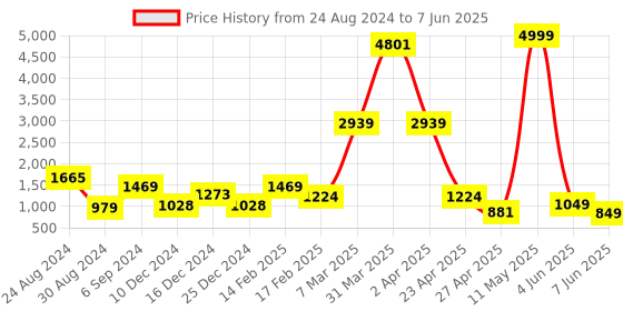 myntra.com DEVOILER Ethnic Motif Printed Straight Kurta with Pyjamas devoiler Price History Graph from 24 Aug 2024 to 7 Jun 2025