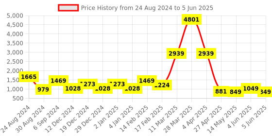 myntra.com DEVOILER Ethnic Motif Printed Straight Kurta with Pyjamas devoiler Price History Graph from 24 Aug 2024 to 5 Jun 2025