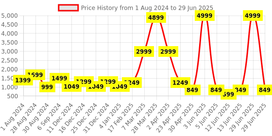 myntra.com DEVOILER Ethnic Motif Printed Straight Kurta with Pyjamas devoiler Price History Graph from 1 Aug 2024 to 29 Jun 2025