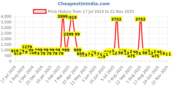 myntra.com DEVOILER Ethnic Motifs Digital Printed Band Collar Long Sleeves Straight Kurta devoiler Price History Graph from 17 Jul 2024 to 22 Nov 2025
