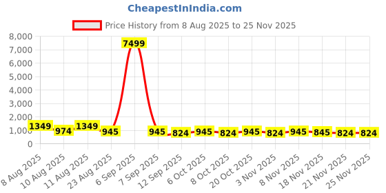 myntra.com DEVOILER Ethnic Motifs Embroidered Mandarin Collar Sequins Straight Kurta devoiler Price History Graph from 8 Aug 2025 to 24 Nov 2025