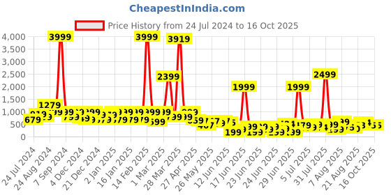 myntra.com DEVOILER Ethnic Motifs Printed Band Collar Kurta devoiler Price History Graph from 24 Jul 2024 to 14 Oct 2025
