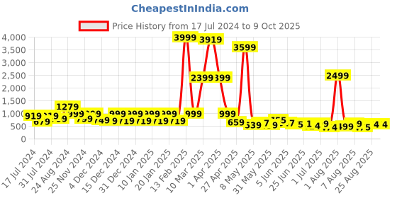 myntra.com DEVOILER Ethnic Motifs Printed Band Collar Kurta devoiler Price History Graph from 17 Jul 2024 to 8 Oct 2025