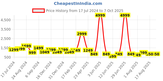 myntra.com DEVOILER Ethnic Motifs Printed Band Collar Kurta With Pyjama devoiler Price History Graph from 17 Jul 2024 to 6 Oct 2025