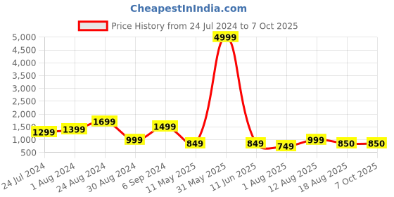 myntra.com DEVOILER Ethnic Motifs Printed Band Collar Kurta With Pyjamas devoiler Price History Graph from 24 Jul 2024 to 6 Oct 2025