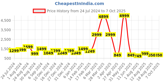 myntra.com DEVOILER Ethnic Motifs Printed Band Collar Kurta With Pyjamas devoiler Price History Graph from 24 Jul 2024 to 7 Oct 2025