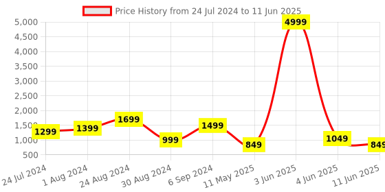 myntra.com DEVOILER Ethnic Motifs Printed Band Collar Kurta with Pyjamas devoiler Price History Graph from 24 Jul 2024 to 11 Jun 2025