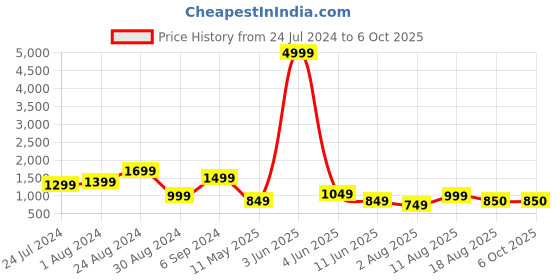 myntra.com DEVOILER Ethnic Motifs Printed Band Collar Kurta with Pyjamas devoiler Price History Graph from 24 Jul 2024 to 6 Oct 2025