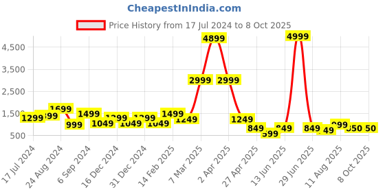 myntra.com DEVOILER Ethnic Motifs Printed Band Collar Kurta with Pyjamas devoiler Price History Graph from 17 Jul 2024 to 8 Oct 2025