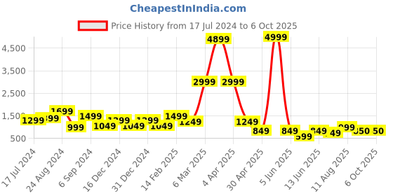 myntra.com DEVOILER Ethnic Motifs Printed Band Collar Kurta with Pyjamas devoiler Price History Graph from 17 Jul 2024 to 6 Oct 2025