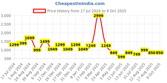 myntra.com DEVOILER Ethnic Motifs Printed Band Collar Kurta With Pyjamas devoiler Price History Graph from 17 Jul 2024 to 8 Oct 2025