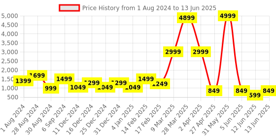 myntra.com DEVOILER Ethnic Motifs Printed Band Collar Kurta with Pyjamas devoiler Price History Graph from 1 Aug 2024 to 13 Jun 2025