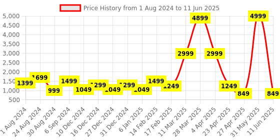 myntra.com DEVOILER Ethnic Motifs Printed Band Collar Kurta With Pyjamas devoiler Price History Graph from 1 Aug 2024 to 11 Jun 2025