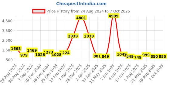 myntra.com DEVOILER Ethnic Motifs Printed Band Collar Kurta With Pyjamas devoiler Price History Graph from 24 Aug 2024 to 7 Oct 2025