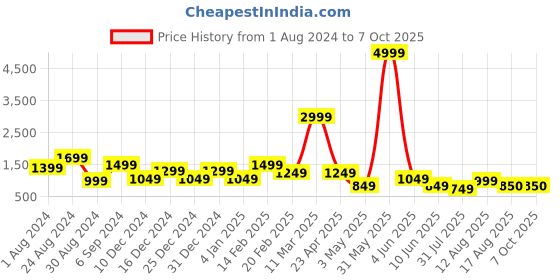 myntra.com DEVOILER Ethnic Motifs Printed Band Collar Kurta With Pyjamas devoiler Price History Graph from 1 Aug 2024 to 6 Oct 2025