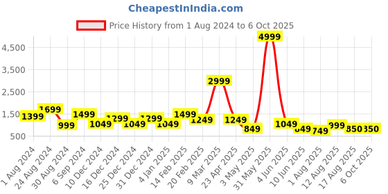 myntra.com DEVOILER Ethnic Motifs Printed Band Collar Kurta With Pyjamas devoiler Price History Graph from 1 Aug 2024 to 6 Oct 2025