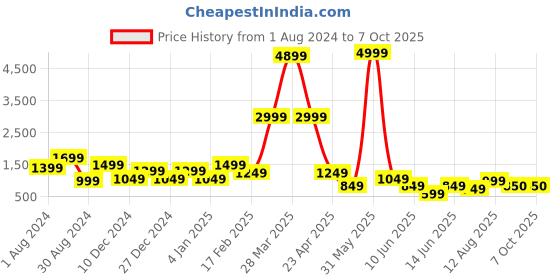 myntra.com DEVOILER Ethnic Motifs Printed Band Collar Kurta with Pyjamas devoiler Price History Graph from 1 Aug 2024 to 7 Oct 2025