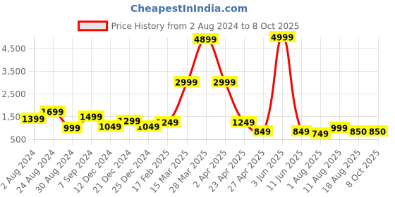 myntra.com DEVOILER Ethnic Motifs Printed Band Collar Kurta with Pyjamas devoiler Price History Graph from 2 Aug 2024 to 6 Oct 2025
