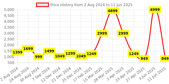 myntra.com DEVOILER Ethnic Motifs Printed Band Collar Kurta With Pyjamas devoiler Price History Graph from 2 Aug 2024 to 11 Jun 2025