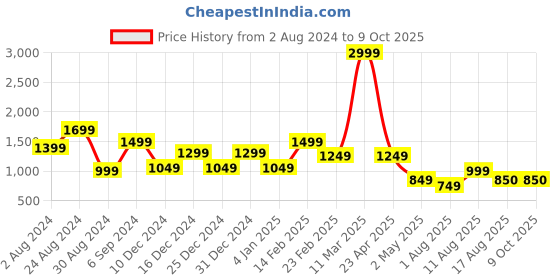 myntra.com DEVOILER Ethnic Motifs Printed Band Collar Kurta With Pyjamas devoiler Price History Graph from 2 Aug 2024 to 8 Oct 2025