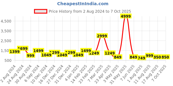 myntra.com DEVOILER Ethnic Motifs Printed Band Collar Kurta with Pyjamas devoiler Price History Graph from 2 Aug 2024 to 7 Oct 2025