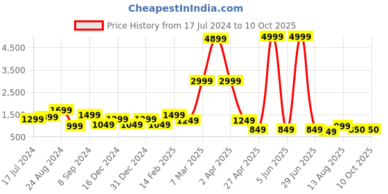 myntra.com DEVOILER Ethnic Motifs Printed Band Collar Kurta With Trousers devoiler Price History Graph from 17 Jul 2024 to 10 Oct 2025