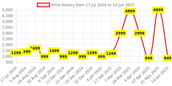 myntra.com DEVOILER Ethnic Motifs Printed Band Collar Long Sleeve Regular Kurta With Pyjama devoiler Price History Graph from 17 Jul 2024 to 14 Jun 2025