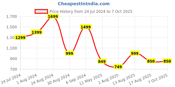myntra.com DEVOILER Ethnic Motifs Printed Band Collar Long Sleeve Regular Kurta With Pyjama devoiler Price History Graph from 24 Jul 2024 to 7 Oct 2025