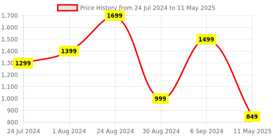 myntra.com DEVOILER Ethnic Motifs Printed Band Collar Long Sleeve Regular Kurta With Pyjama devoiler Price History Graph from 24 Jul 2024 to 11 May 2025