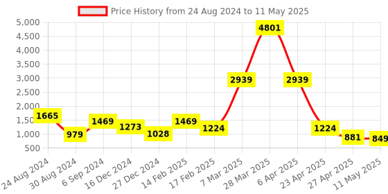 myntra.com DEVOILER Ethnic Motifs Printed Band Collar Long Sleeve Regular Kurta With Pyjama devoiler Price History Graph from 24 Aug 2024 to 11 May 2025