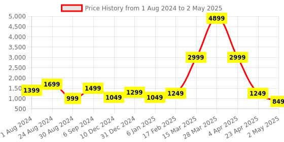 myntra.com DEVOILER Ethnic Motifs Printed Band Collar Long Sleeve Regular Kurta With Pyjama devoiler Price History Graph from 1 Aug 2024 to 2 May 2025