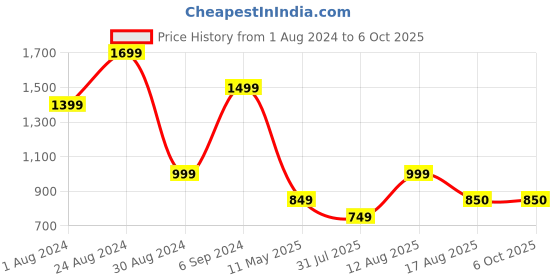 myntra.com DEVOILER Ethnic Motifs Printed Band Collar Long Sleeve Regular Kurta With Pyjama devoiler Price History Graph from 1 Aug 2024 to 5 Oct 2025