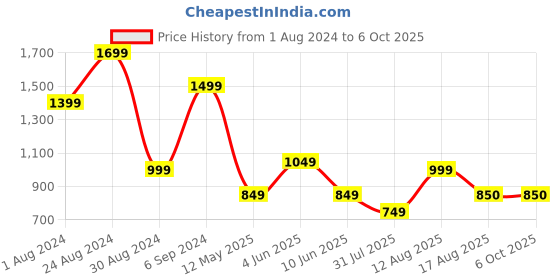 myntra.com DEVOILER Ethnic Motifs Printed Band Collar Long Sleeve Regular Kurta With Pyjama devoiler Price History Graph from 1 Aug 2024 to 6 Oct 2025