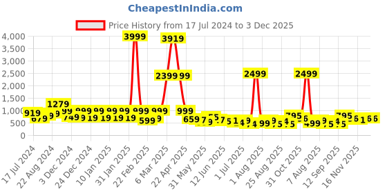 myntra.com DEVOILER Ethnic Motifs Printed Band Collar Long Sleeve Straight Kurta devoiler Price History Graph from 17 Jul 2024 to 3 Dec 2025