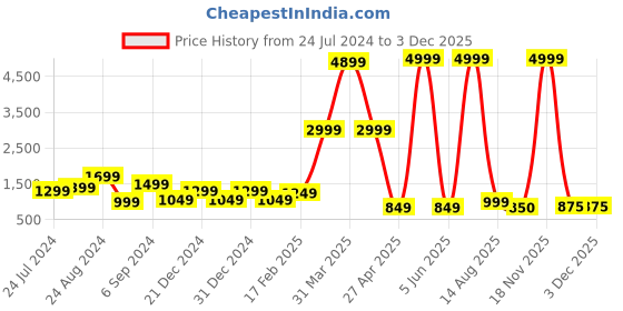 myntra.com DEVOILER Ethnic Motifs Printed Band Collar Long Sleeve Straight Kurta With Pyjama devoiler Price History Graph from 24 Jul 2024 to 2 Dec 2025